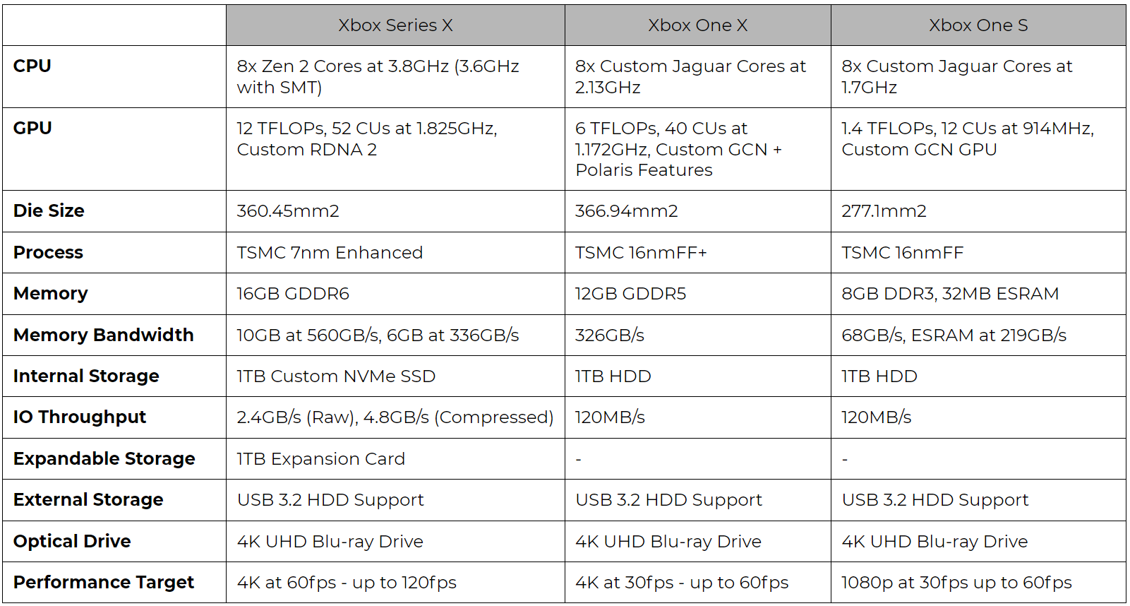 Xbox Series X All Specs Features